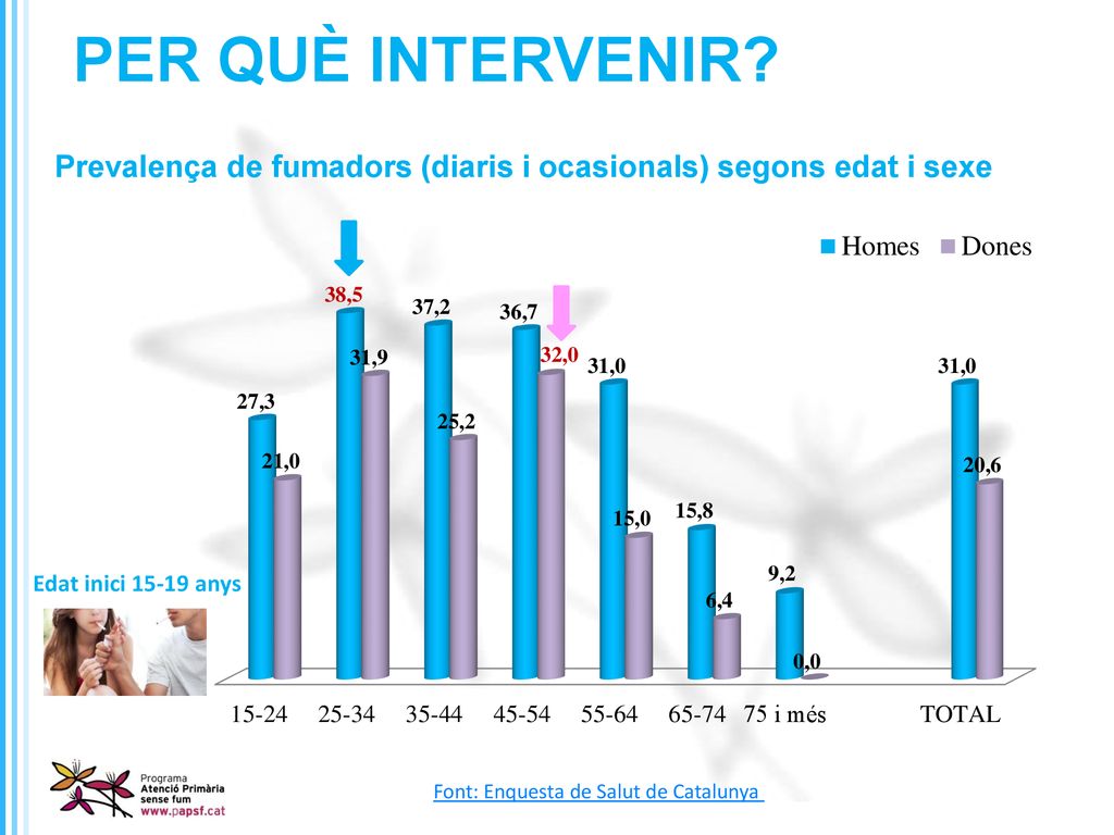 PER QUÈ INTERVENIR Prevalença de fumadors (diaris i ocasionals) segons edat i sexe. Edat inici anys.