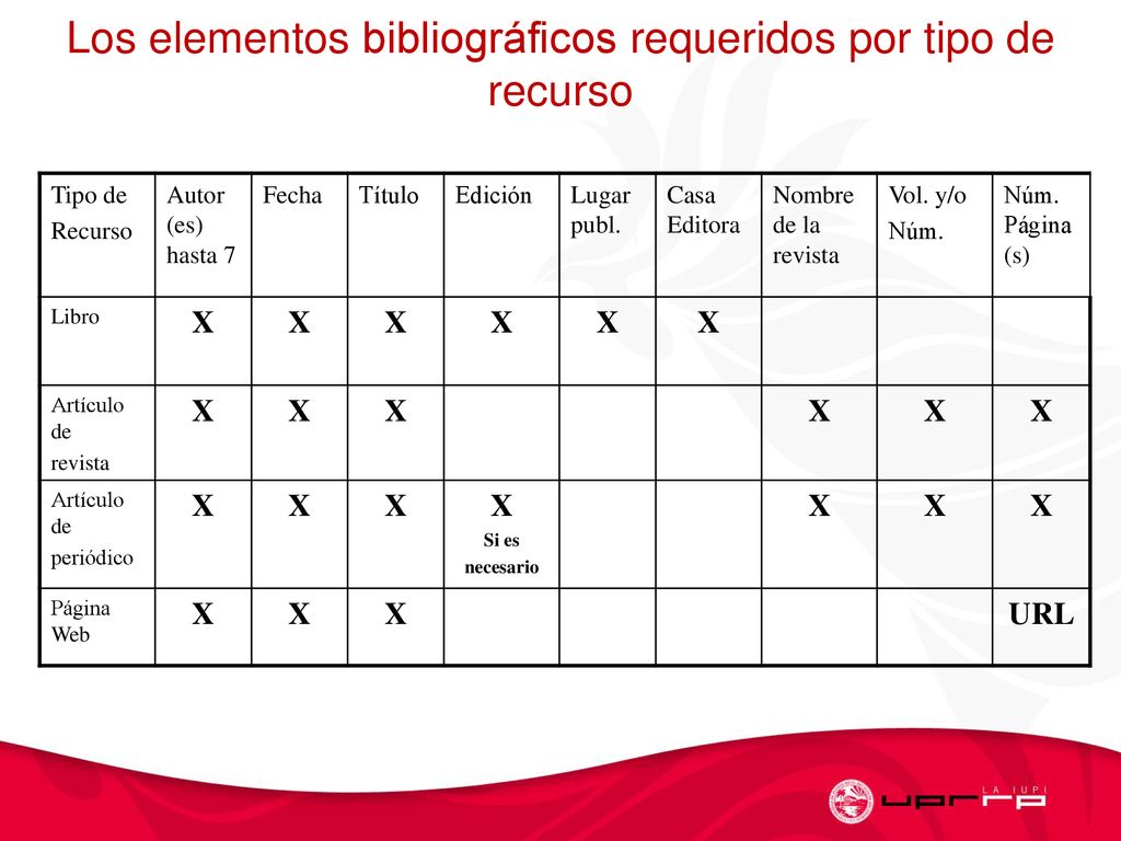 Los elementos bibliográficos requeridos por tipo de recurso