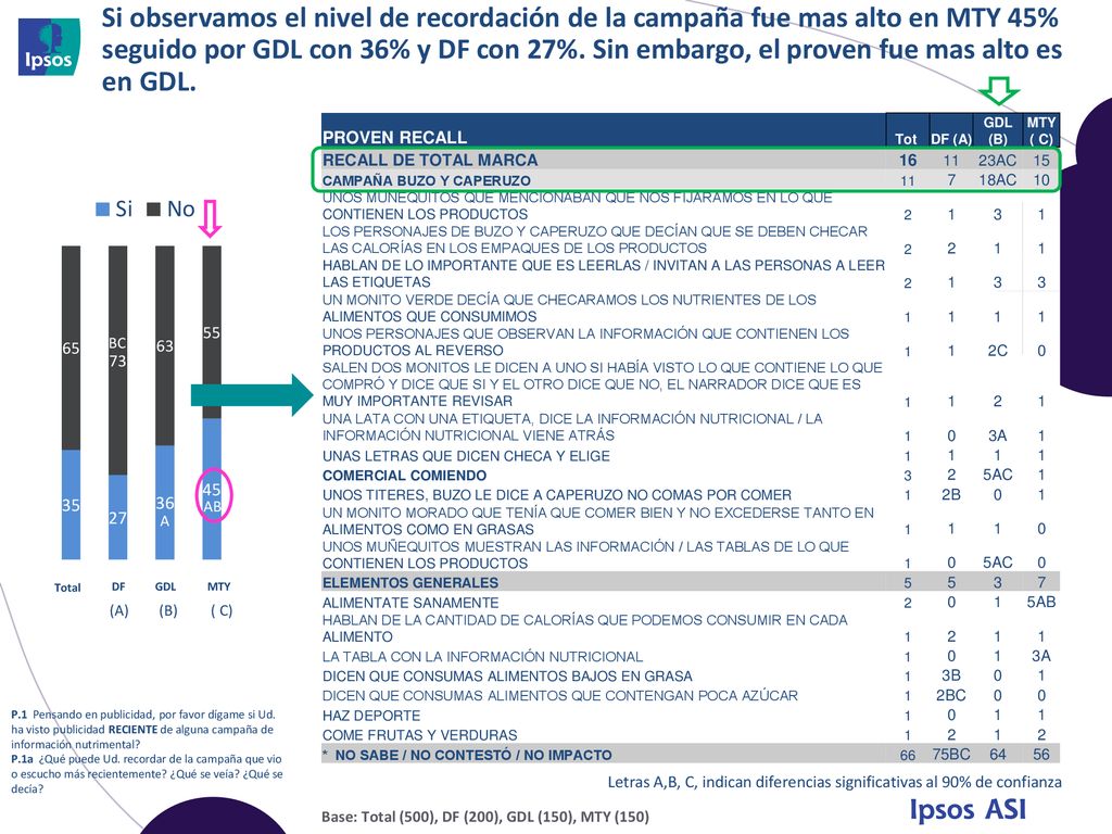 Si observamos el nivel de recordación de la campaña fue mas alto en MTY 45% seguido por GDL con 36% y DF con 27%. Sin embargo, el proven fue mas alto es en GDL.