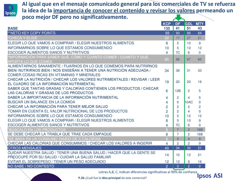 Al igual que en el mensaje comunicado general para los comerciales de TV se refuerza la idea de la importancia de conocer el contenido y revisar los valores permeando un poco mejor DF pero no significativamente.