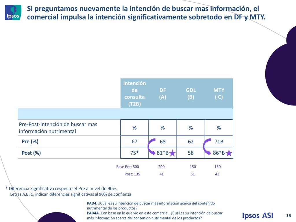 Si preguntamos nuevamente la intención de buscar mas información, el comercial impulsa la intención significativamente sobretodo en DF y MTY.