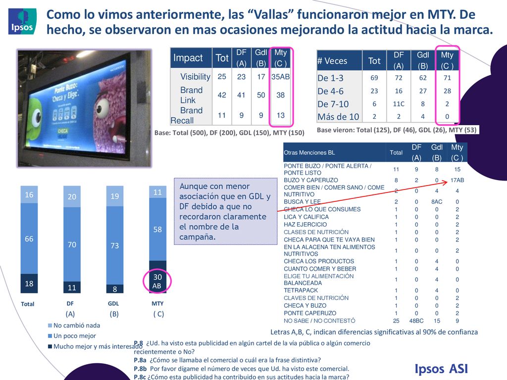 Como lo vimos anteriormente, las Vallas funcionaron mejor en MTY