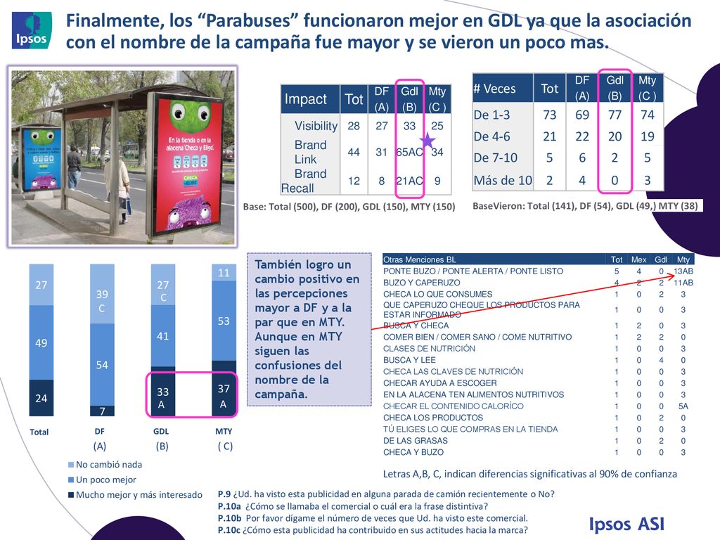 Finalmente, los Parabuses funcionaron mejor en GDL ya que la asociación con el nombre de la campaña fue mayor y se vieron un poco mas.