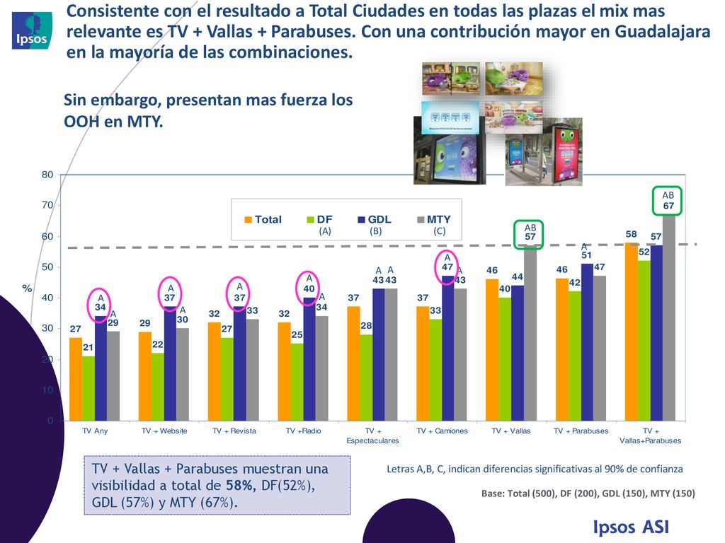 Consistente con el resultado a Total Ciudades en todas las plazas el mix mas relevante es TV + Vallas + Parabuses. Con una contribución mayor en Guadalajara en la mayoría de las combinaciones.