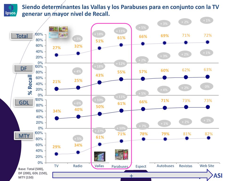 Siendo determinantes las Vallas y los Parabuses para en conjunto con la TV generar un mayor nivel de Recall.