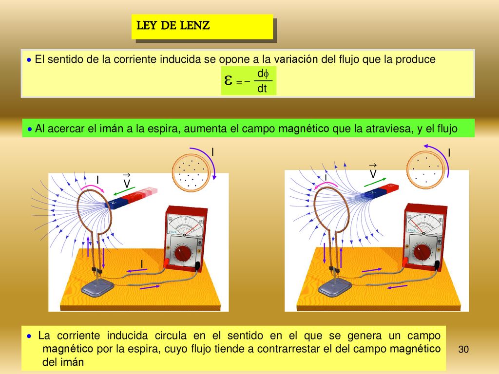 LEY DE LENZ  El sentido de la corriente inducida se opone a la variación del flujo que la produce.