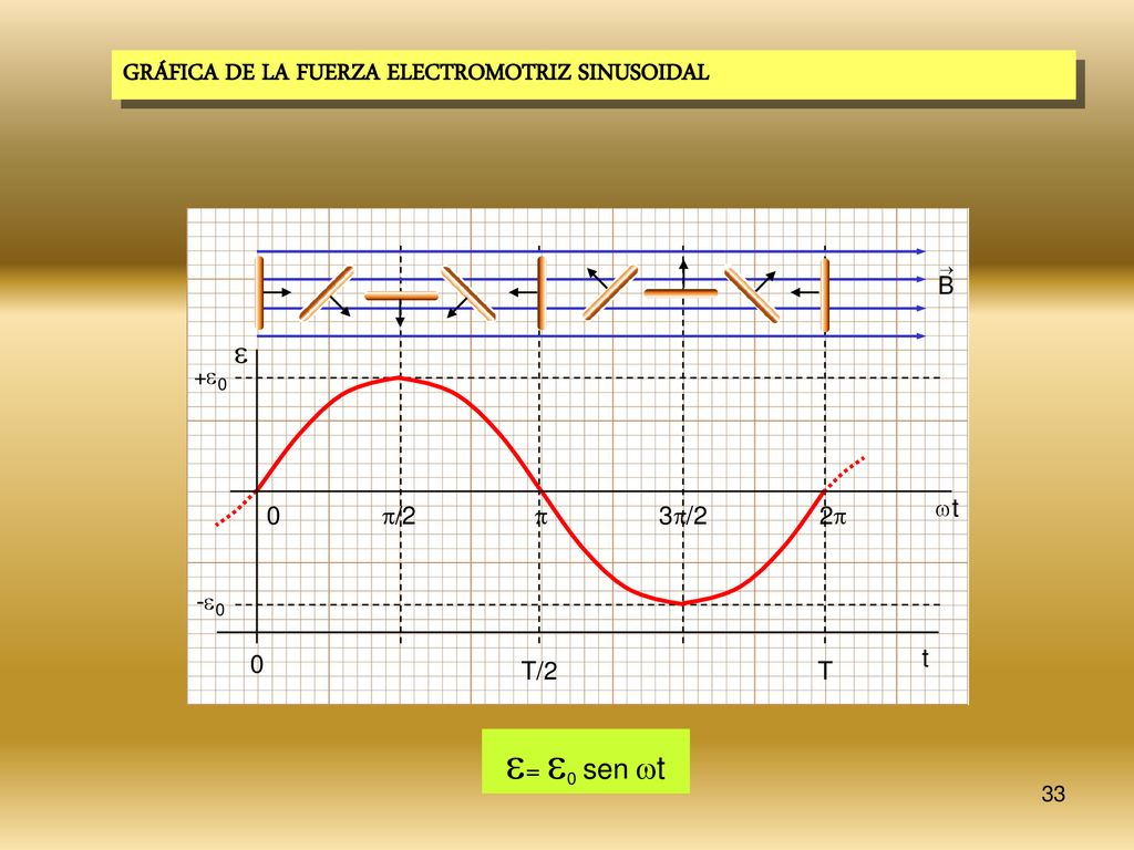 = 0 sen t GRÁFICA DE LA FUERZA ELECTROMOTRIZ SINUSOIDAL  T/2 T t
