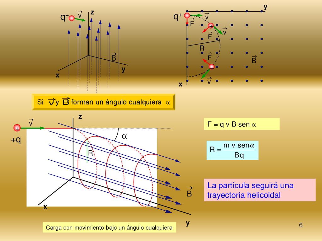 q+ q+  +q La partícula seguirá una trayectoria helicoidal y z + R + y