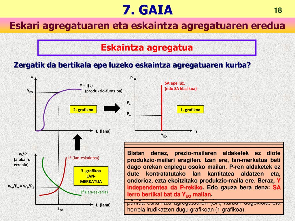 Eskaintza agregatua Zergatik da bertikala epe luzeko eskaintza agregatuaren kurba L (lana) Ls (lan-eskaintza)