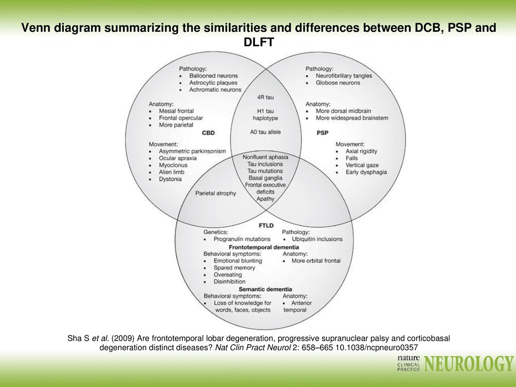 Venn diagram summarizing the similarities and differences between DCB, PSP and DLFT