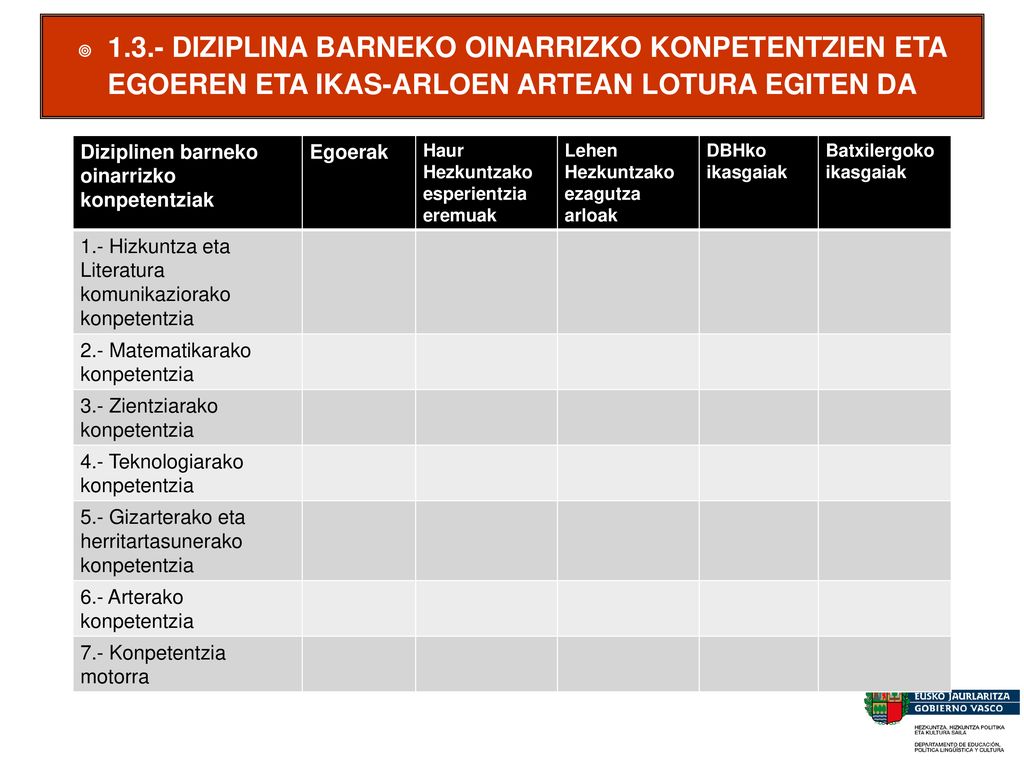 1.3.- DIZIPLINA BARNEKO OINARRIZKO KONPETENTZIEN ETA EGOEREN ETA IKAS-ARLOEN ARTEAN LOTURA EGITEN DA