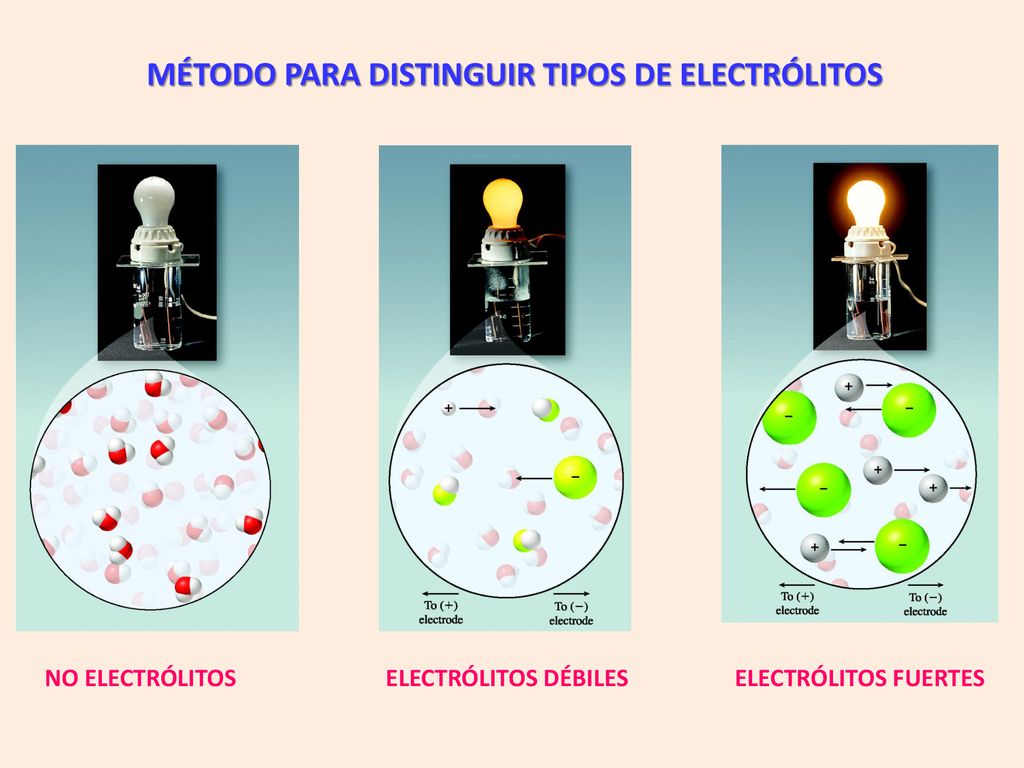 MÉTODO PARA DISTINGUIR TIPOS DE ELECTRÓLITOS