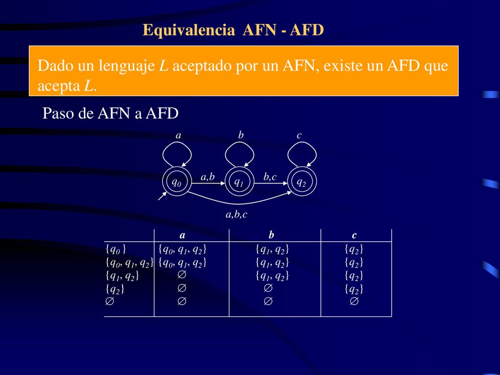 Dado un lenguaje L aceptado por un AFN, existe un AFD que acepta L.