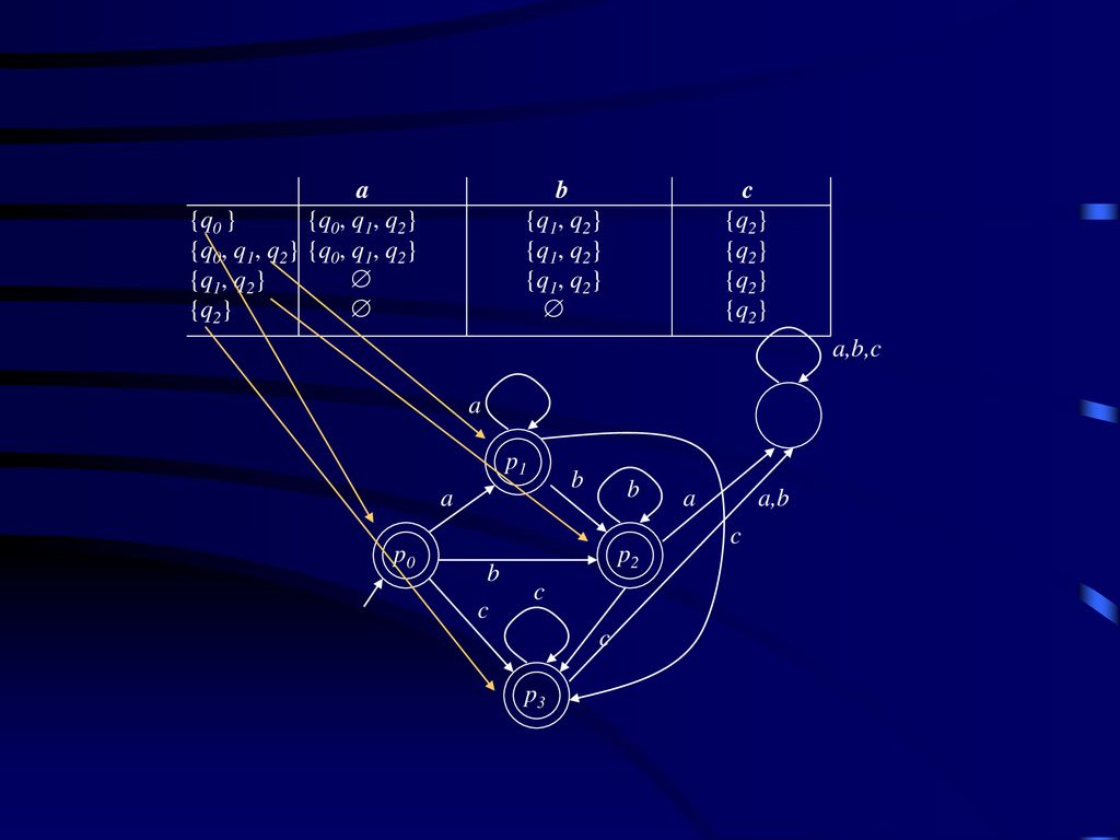 a b c {q0 } {q0, q1, q2} {q1, q2} {q2} {q0, q1, q2} {q0, q1, q2} {q1, q2} {q2}
