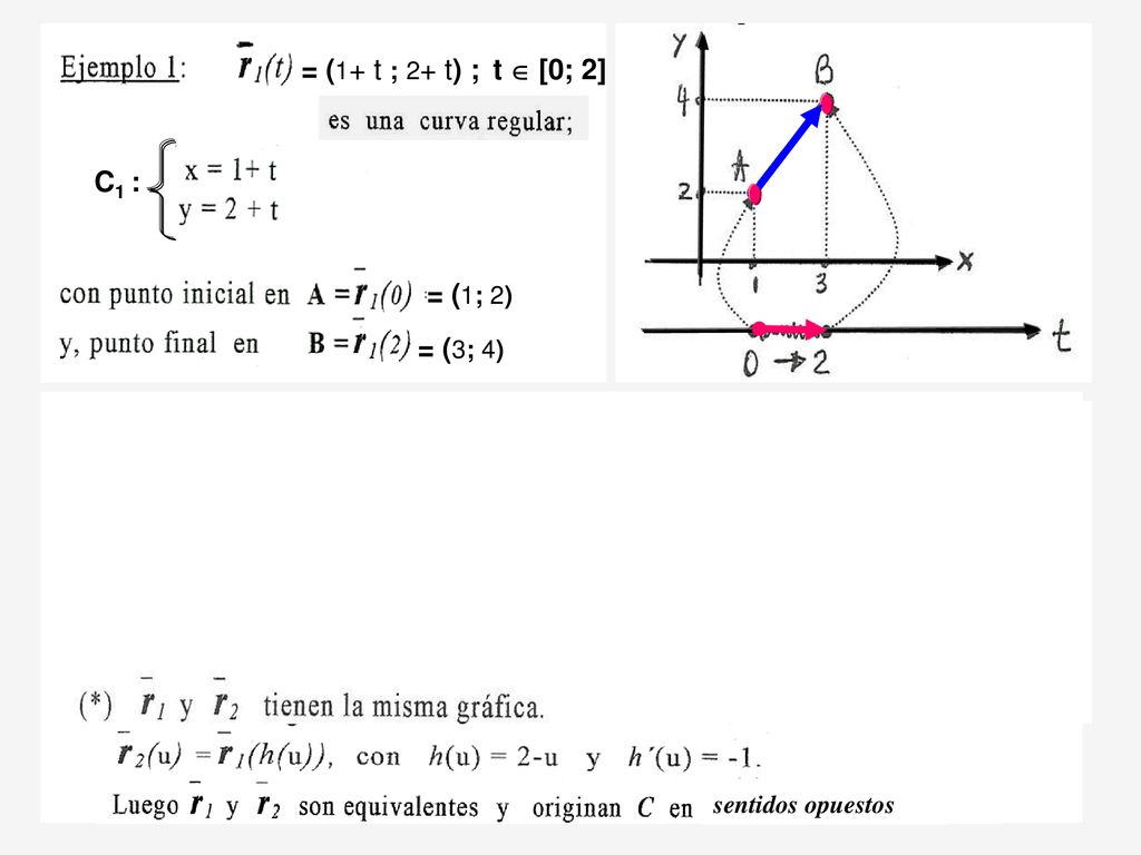 = (1+ t ; 2+ t) ; t  [0; 2] C1 : = (1; 2) = (3; 4)