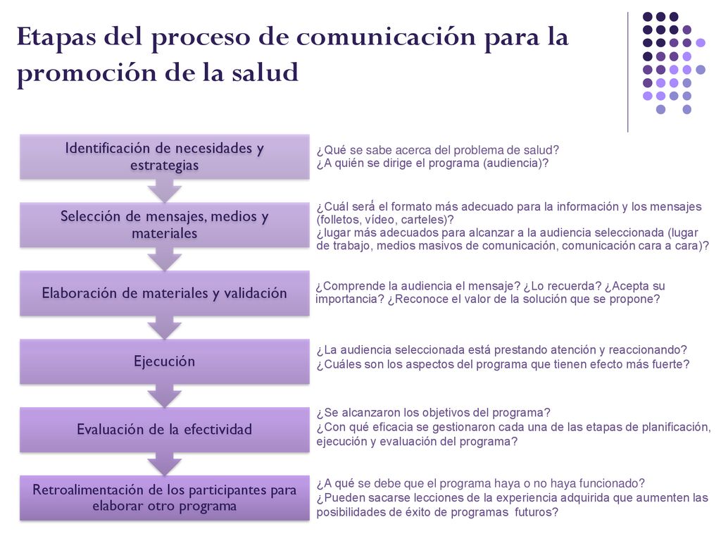 Etapas del proceso de comunicación para la promoción de la salud