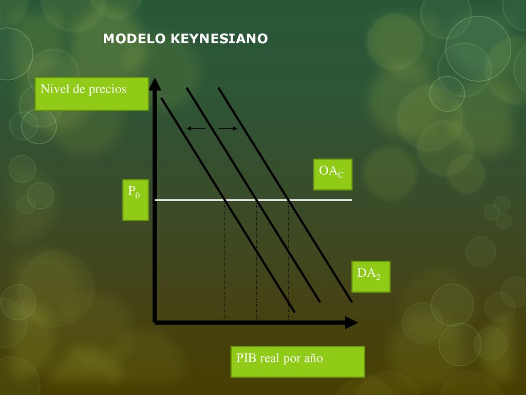 MODELO KEYNESIANO Nivel de precios OAC P0 DA2 PIB real por año