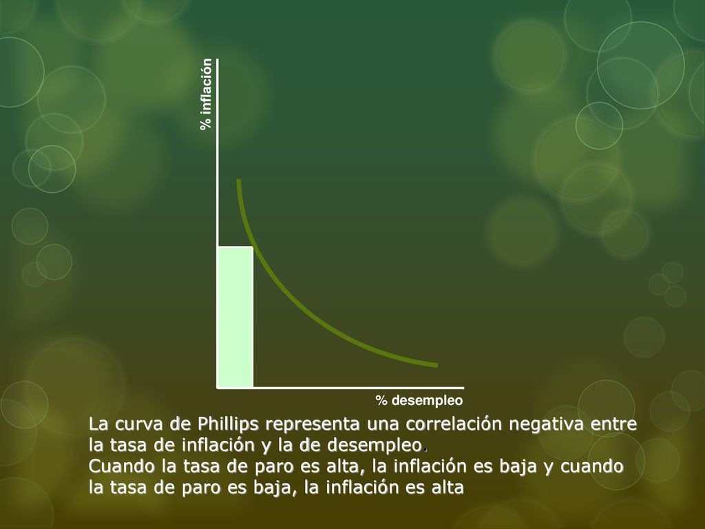 % inflación % desempleo. La curva de Phillips representa una correlación negativa entre la tasa de inflación y la de desempleo.