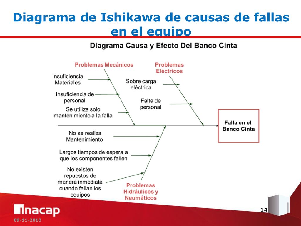Diagrama de Ishikawa de causas de fallas en el equipo
