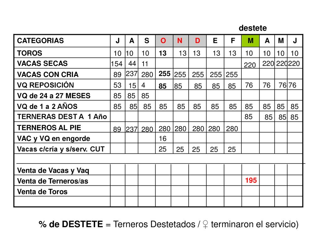 % de DESTETE = Terneros Destetados / ♀ terminaron el servicio)