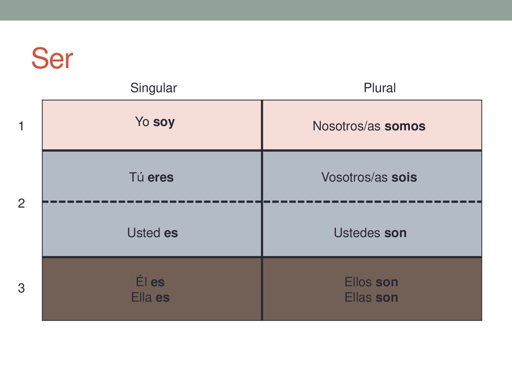 Ser Singular Plural Yo soy 1 Nosotros/as somos Tú eres