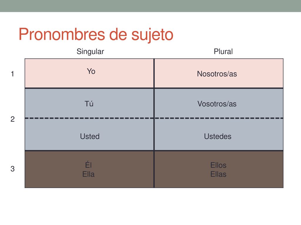 Pronombres de sujeto Singular Plural Yo 1 Nosotros/as Tú Vosotros/as 2