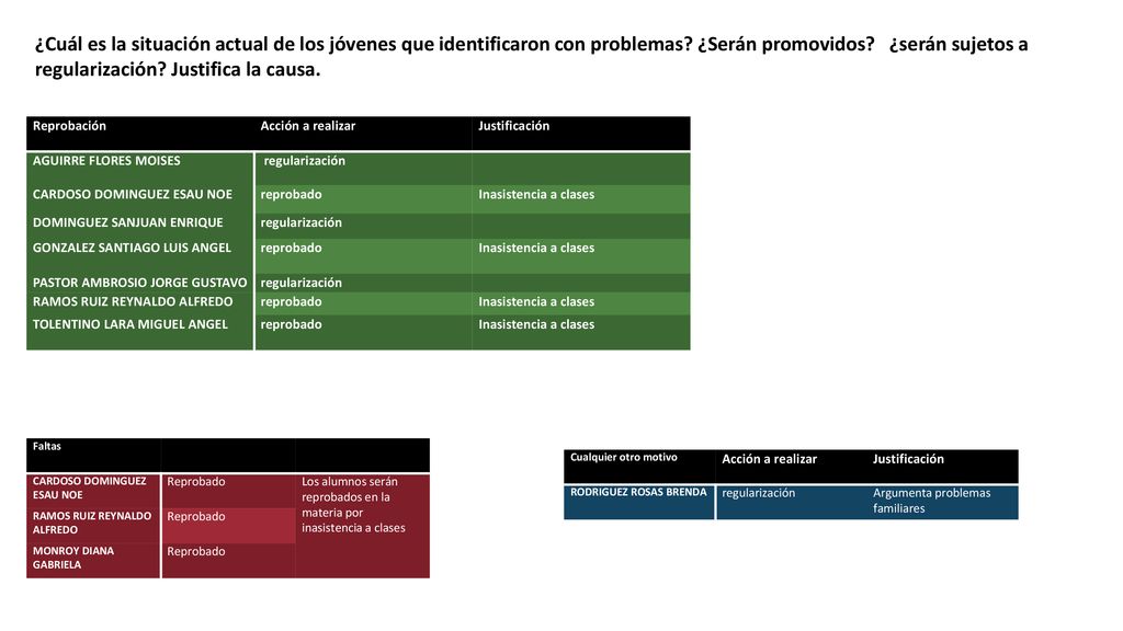 ¿Cuál es la situación actual de los jóvenes que identificaron con problemas ¿Serán promovidos ¿serán sujetos a regularización Justifica la causa.