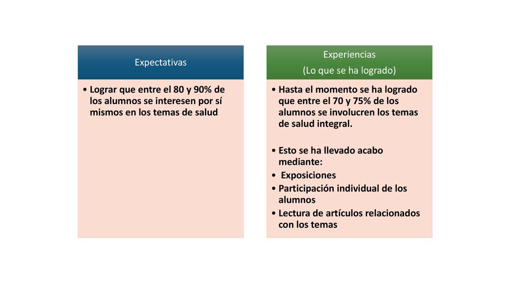 Expectativas Lograr que entre el 80 y 90% de los alumnos se interesen por sí mismos en los temas de salud.