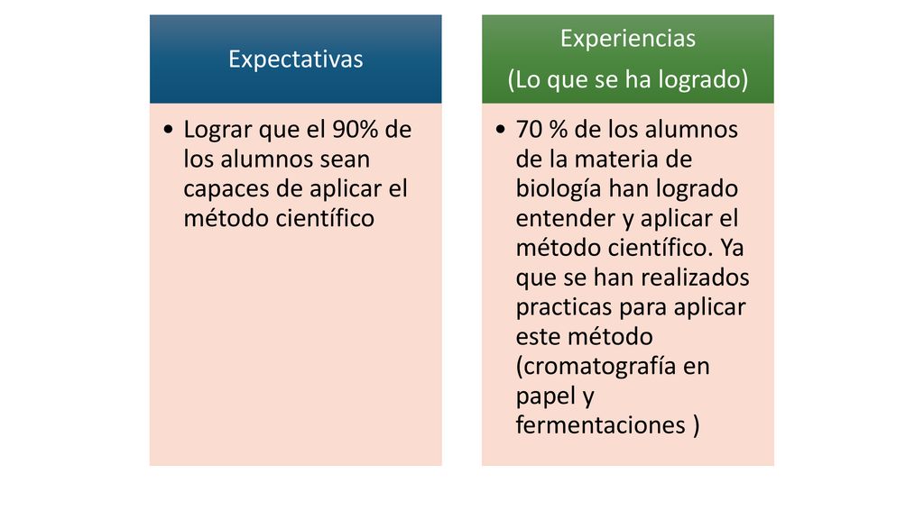 Expectativas Lograr que el 90% de los alumnos sean capaces de aplicar el método científico. Experiencias.