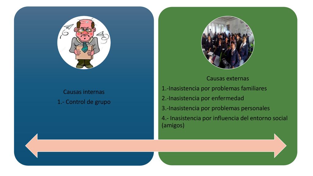 Causas internas 1.- Control de grupo. Causas externas. 1.-Inasistencia por problemas familiares. 2.-Inasistencia por enfermedad.