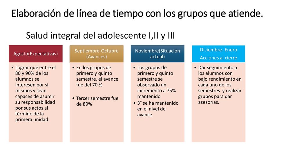 Elaboración de línea de tiempo con los grupos que atiende.