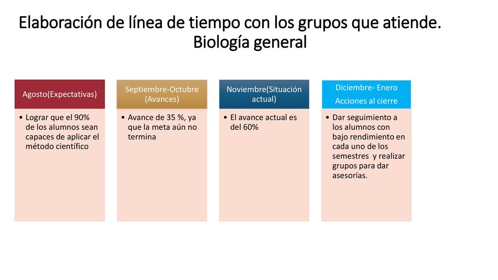 Elaboración de línea de tiempo con los grupos que atiende.