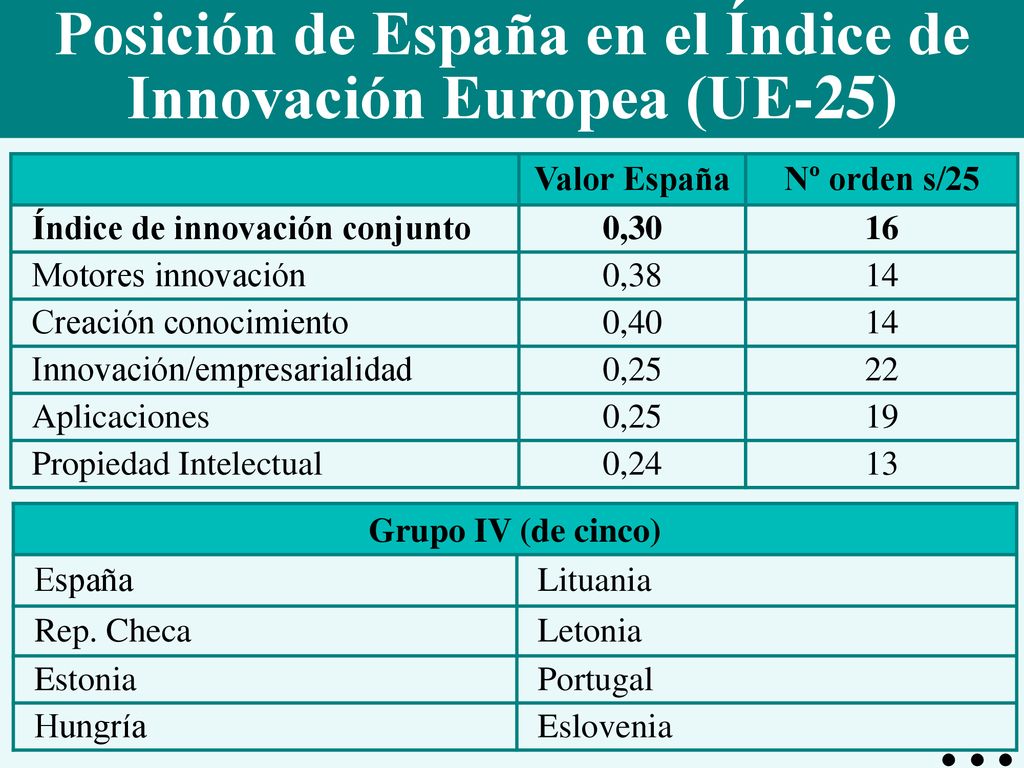 Posición de España en el Índice de Innovación Europea (UE-25)