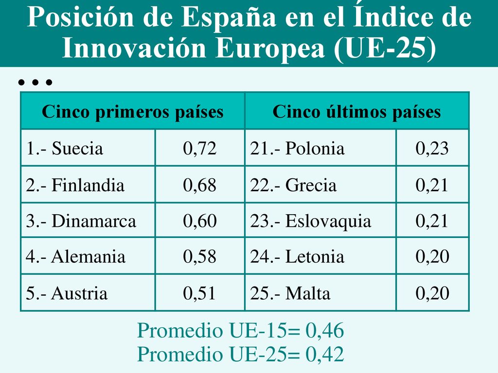 Posición de España en el Índice de Innovación Europea (UE-25)