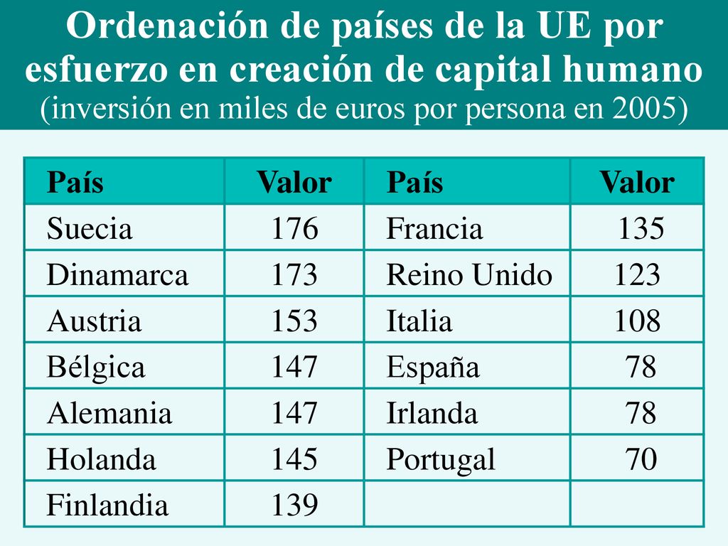 (inversión en miles de euros por persona en 2005)