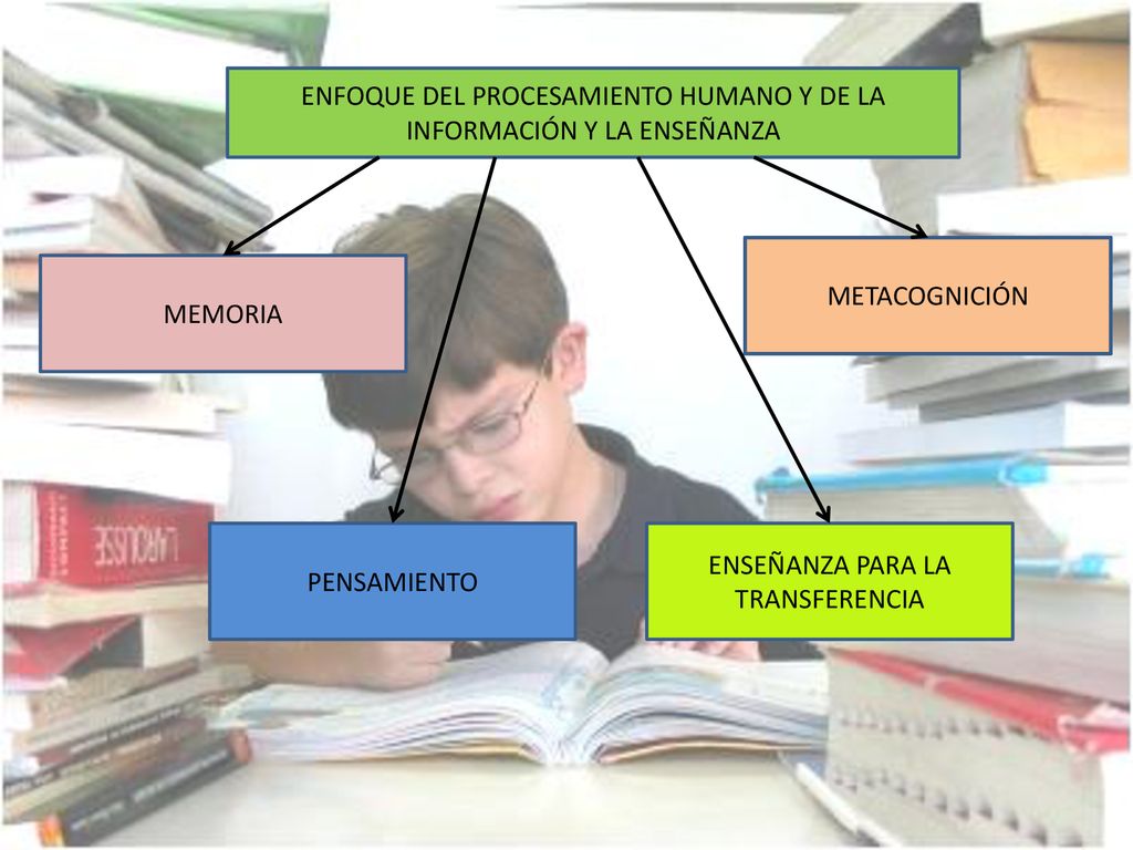 ENFOQUE DEL PROCESAMIENTO HUMANO Y DE LA INFORMACIÓN Y LA ENSEÑANZA