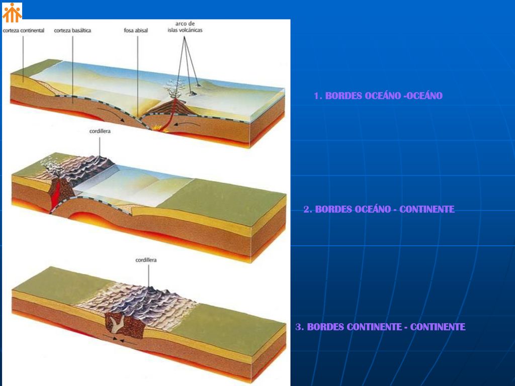 1. BORDES OCEÁNO -OCEÁNO 2. BORDES OCEÁNO - CONTINENTE 3. BORDES CONTINENTE - CONTINENTE