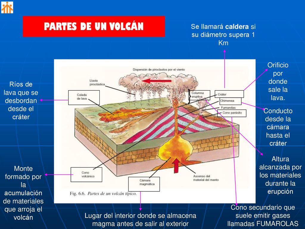 PARTES DE UN VOLCÁN Se llamará caldera si su diámetro supera 1 Km