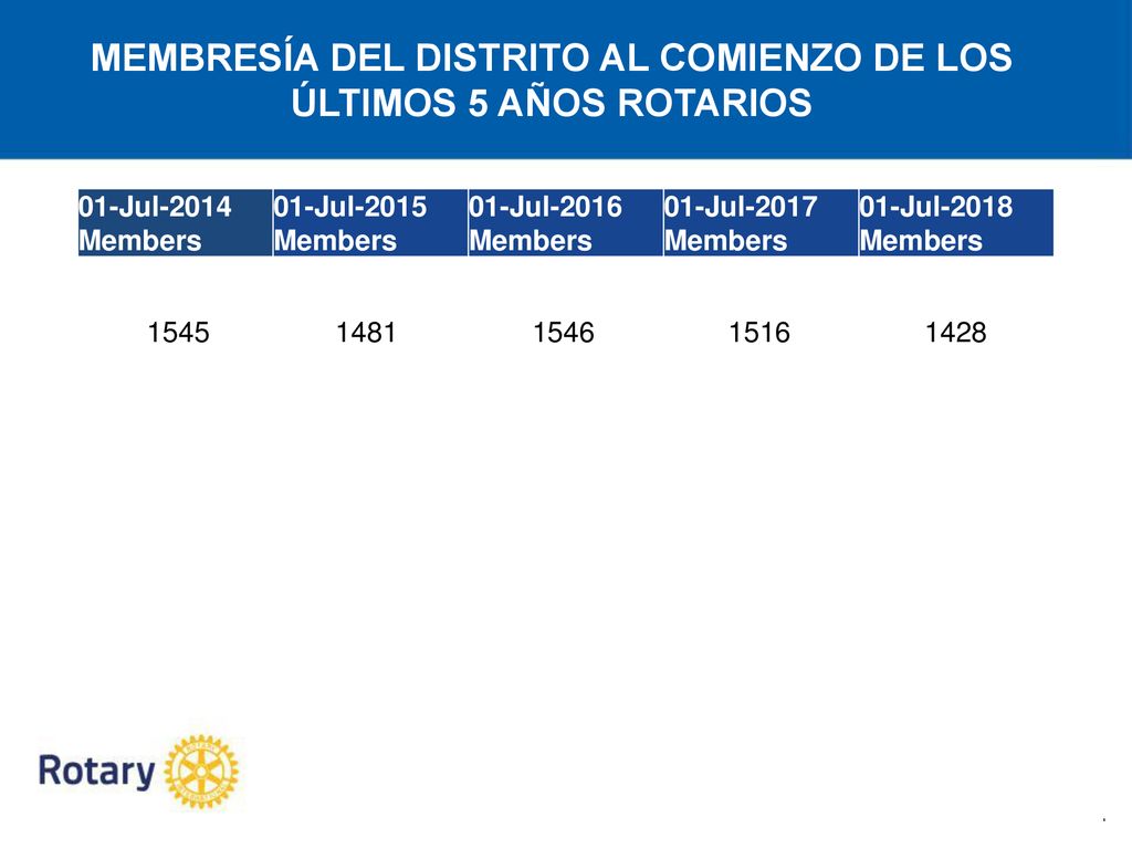 MEMBRESÍA DEL DISTRITO AL COMIENZO DE LOS ÚLTIMOS 5 AÑOS ROTARIOS