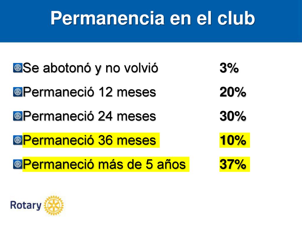 Permanencia en el club Se abotonó y no volvió Permaneció 12 meses