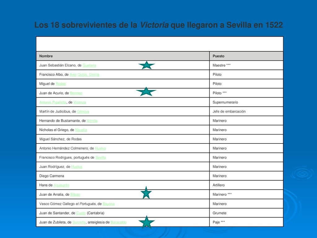 Los 18 sobrevivientes de la Victoria que llegaron a Sevilla en 1522