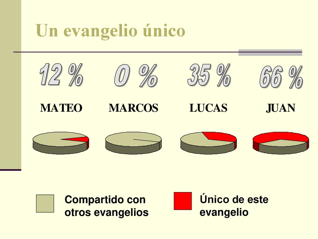 Un evangelio único 12 % 0 % 35 % 66 % Compartido con otros evangelios