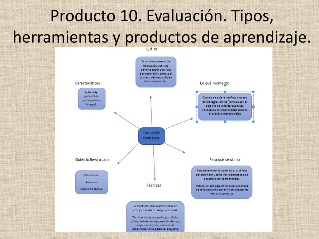 Producto 10. Evaluación. Tipos, herramientas y productos de aprendizaje.
