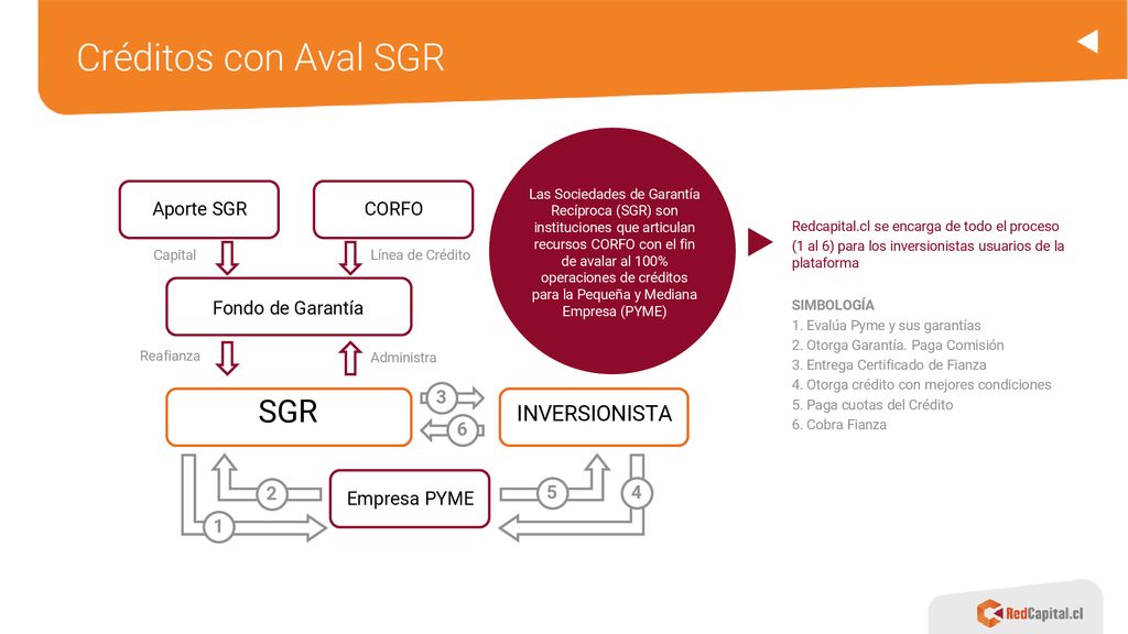 Créditos con Aval SGR SGR INVERSIONISTA Aporte SGR CORFO