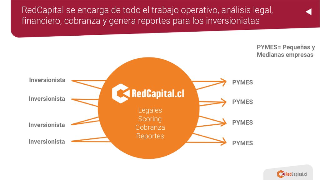 RedCapital se encarga de todo el trabajo operativo, análisis legal, financiero, cobranza y genera reportes para los inversionistas