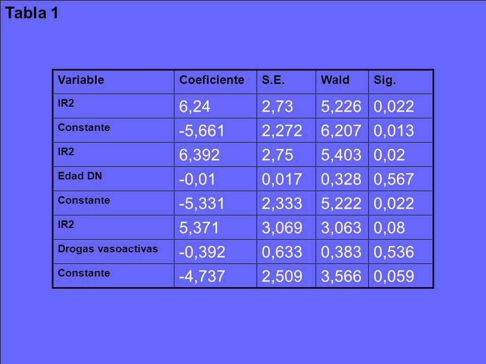 Tabla 1 Variable. Coeficiente. S.E. Wald. Sig. IR2. 6,24. 2,73. 5,226. 0,022. Constante. -5,661.