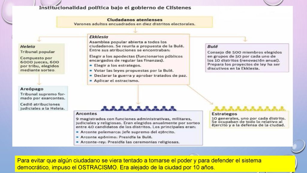 Para evitar que algún ciudadano se viera tentado a tomarse el poder y para defender el sistema democrático, impuso el OSTRACISMO.
