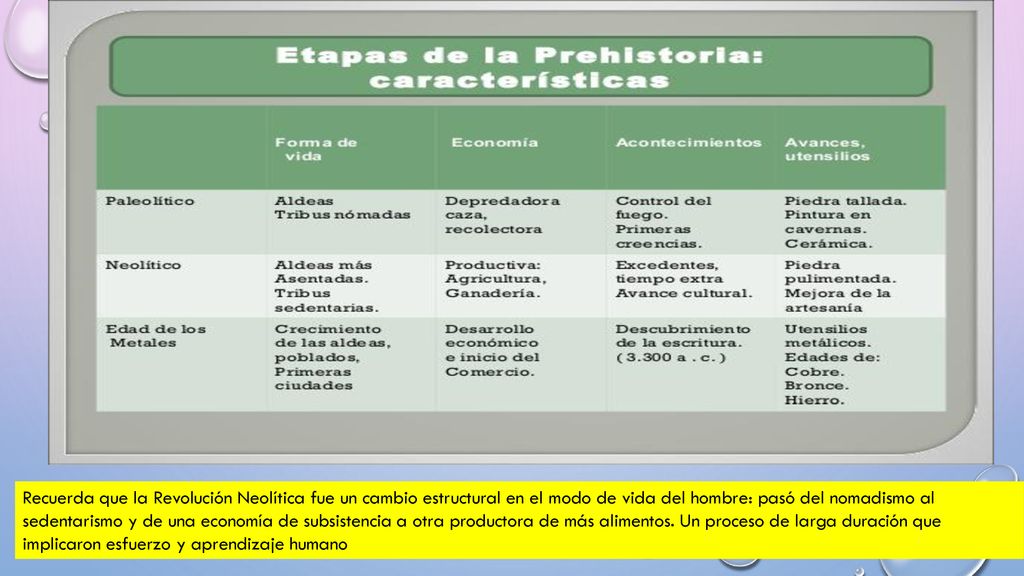 Recuerda que la Revolución Neolítica fue un cambio estructural en el modo de vida del hombre: pasó del nomadismo al sedentarismo y de una economía de subsistencia a otra productora de más alimentos.