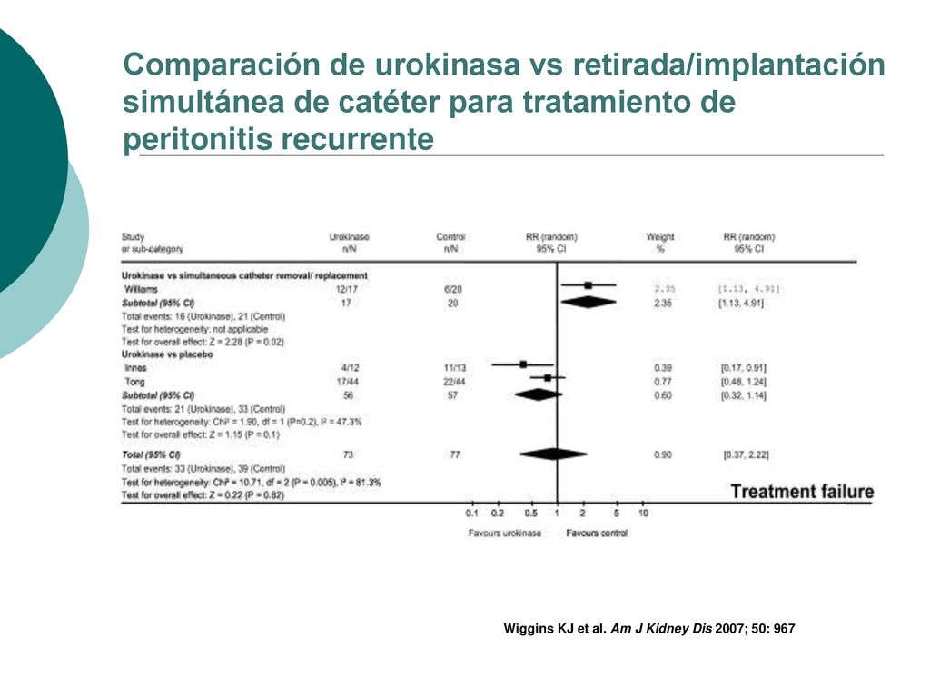 Comparación de urokinasa vs retirada/implantación simultánea de catéter para tratamiento de peritonitis recurrente