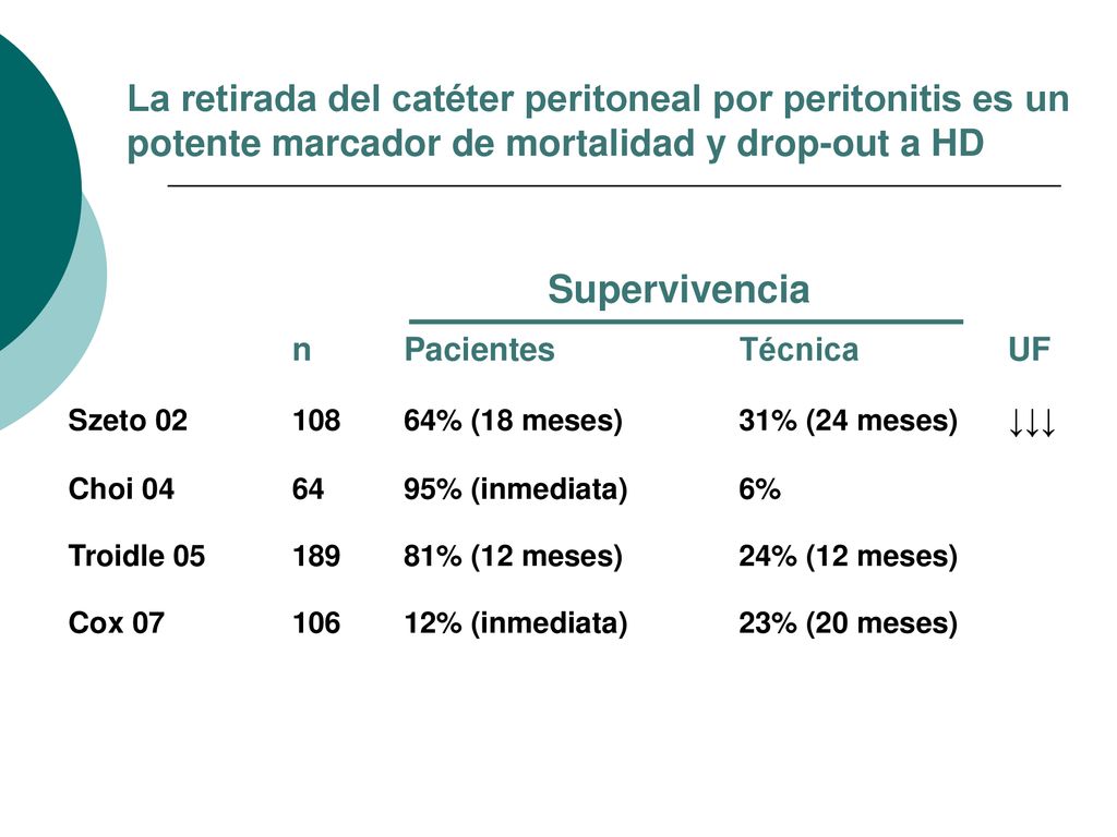 La retirada del catéter peritoneal por peritonitis es un potente marcador de mortalidad y drop-out a HD